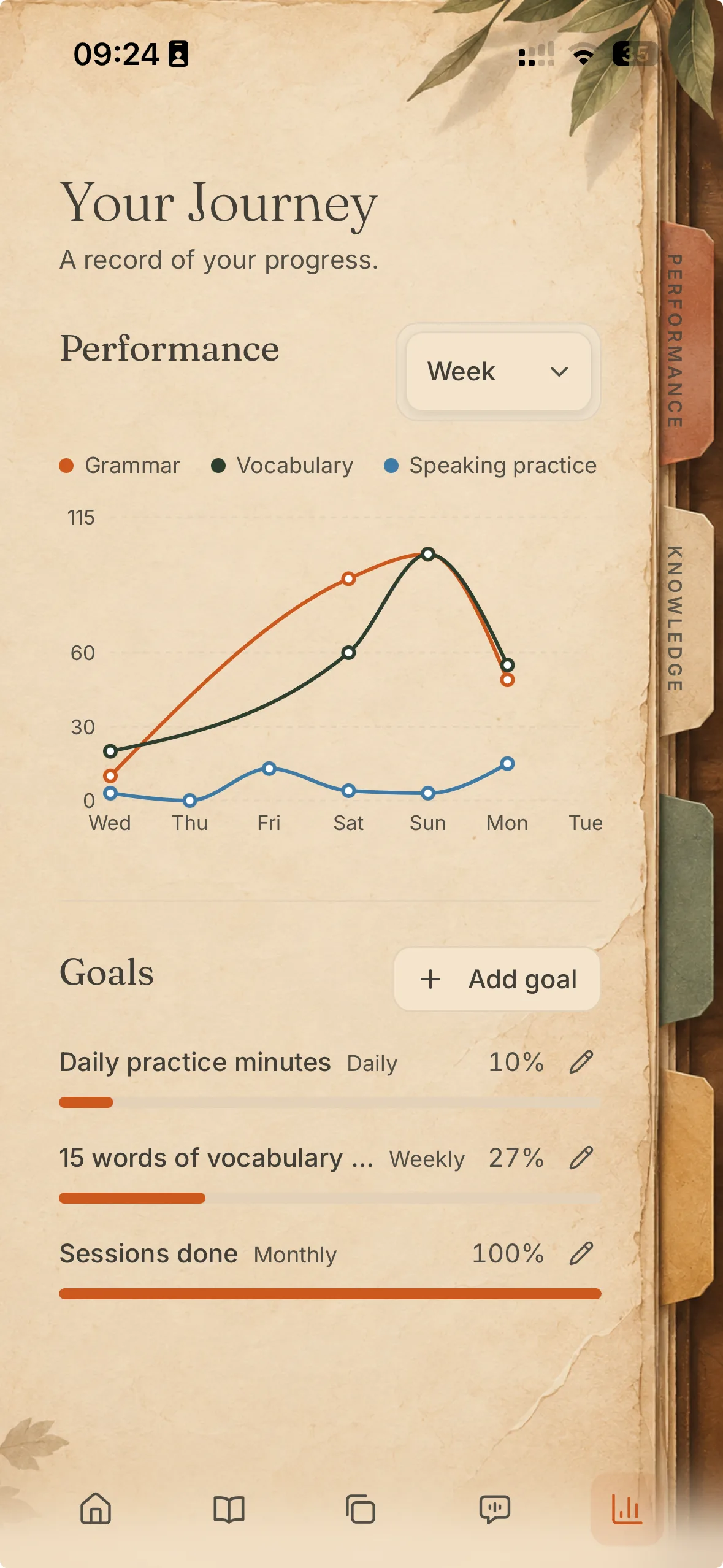 Performance chart and weekly goals